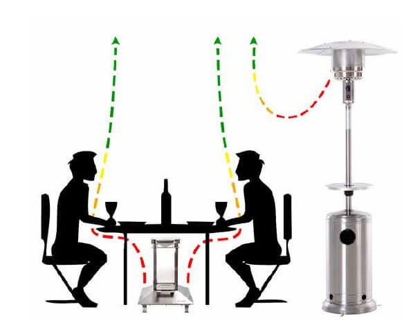 Movimiento del aire con la estufa de terraza bioetanol calidor